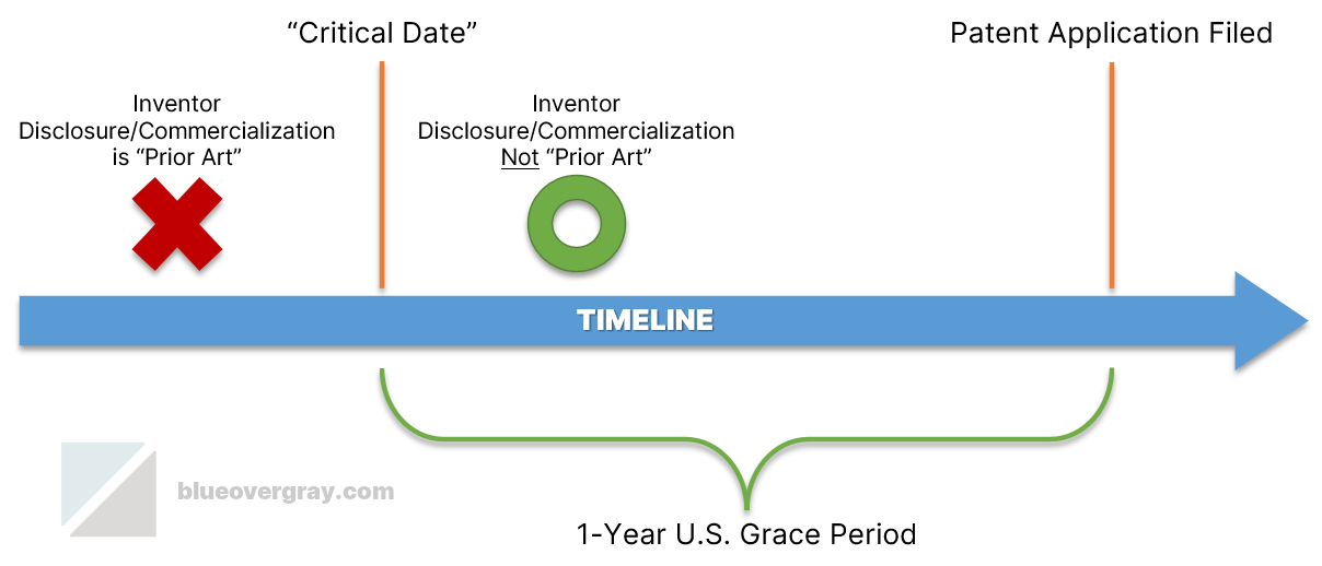 what-is-the-patent-filing-grace-period-blue-over-gray-ip-legal