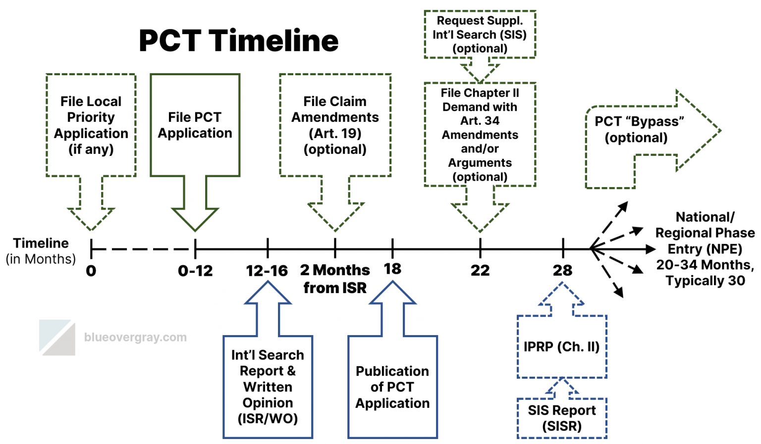 what-is-the-pct-timeline-for-international-patent-applications-blue